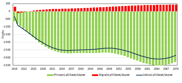 Graf 2 Přírůstek/úbytek obyvatel Zlínského kraje