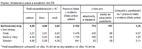 Podíl nezaměstnaných a volná pracovní místa v okresech Karlovarského kraje k 30. 4. 2023