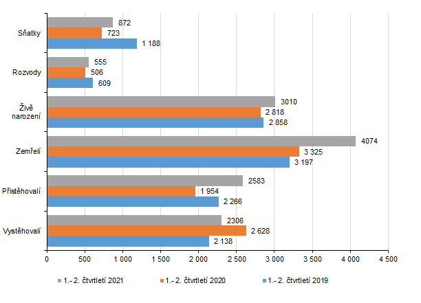 Graf 1: Pohyb obyvatelstva ve Zlínském kraji v 1. pololetí v letech 2019 až 2021