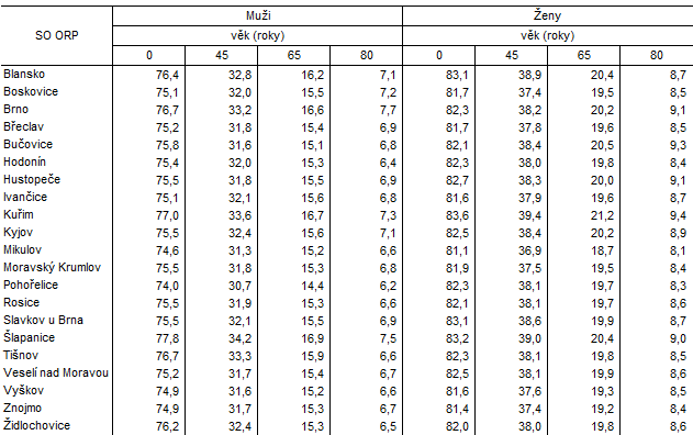 Tab. 2 Naděje dožití ve správních obvodech ORP Jihomoravského kraje (průměr za období 2017 až 2021)
