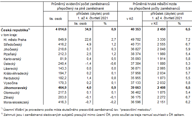 Tab. 2 Průměrný evidenční počet zaměstnanců a průměrné hrubé měsíční mzdy v ČR a krajích*) v 1. až 4. čtvrtletí 2022 (předběžné výsledky)