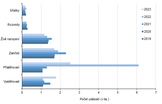 Graf 1: Pohyb obyvatelstva ve Zlínském kraji v letech 2019 až 2023 (k 31. 3.)