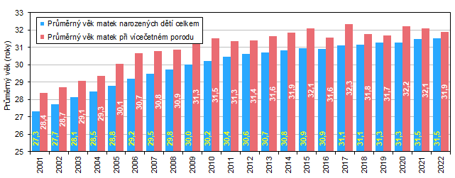 Graf 4 Průměrný věk matek narozených dětí v Jihomoravském kraji
