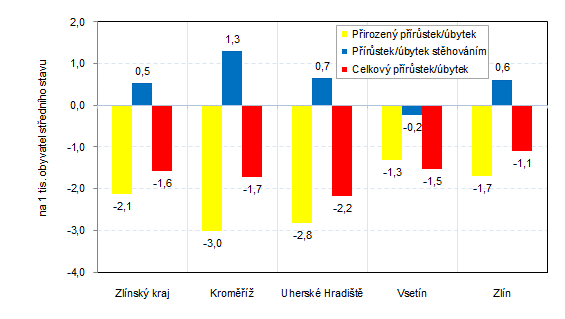Graf 2: Přírůstek/úbytek obyvatelstva ve Zlínském kraji a jeho okresech v 1. až 3. čtvrtletí 2022 