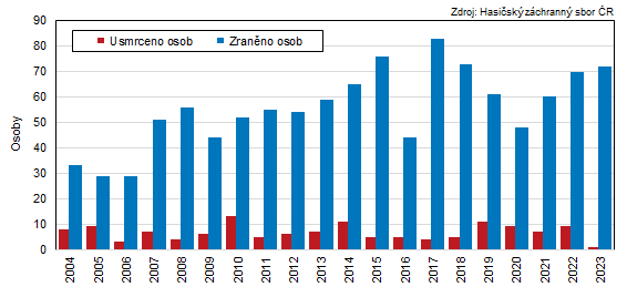 Graf 4:Počet zraněných a usmrcených osob při požárech ve Zlínském kraji v letech 2004 až 2023 