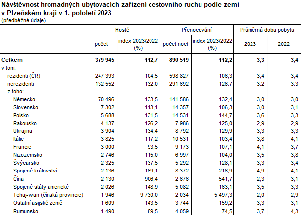 Tabulka: Návštěvnost hromadných ubytovacích zařízení cestovního ruchu podle zemí v Plzeňském kraji v 1. pololetí 2023