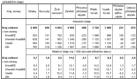 Tabulka 2: Pohyb obyvatelstva ve Zlínském kraji a jeho okresech v 1. až 3. čtvrtletí 2022