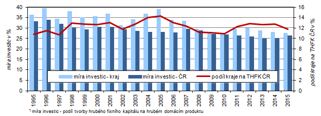 Míra investic ve Středočeském kraji a ČR v letech 1995–2015