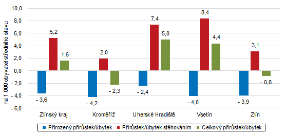 Graf 2: Pohyb obyvatelstva ve Zlínském kraji a jeho okresech v 1. čtvrtletí 2023