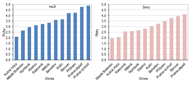 Graf 2: Změna naděje dožití při narození podle pohlaví v okresech Středočeského kraje mezi roky 2001–2005 a 2018–2022