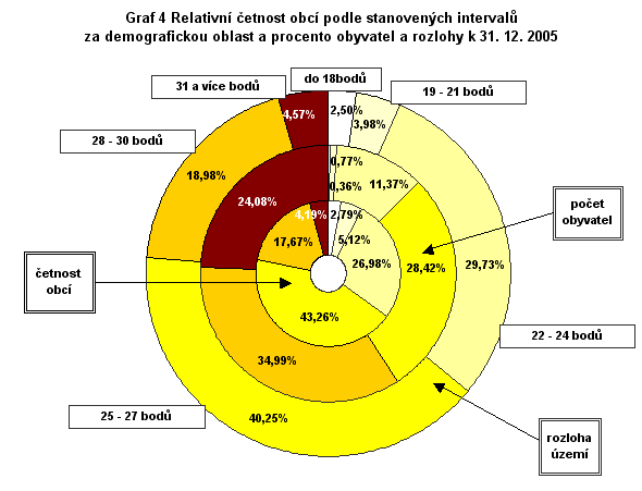 GRAF 4 - Relativní četnost obcí podle stanovených intervalů za demografickou oblast a procento obyvatel a rozlohy k 31. 12. 2005