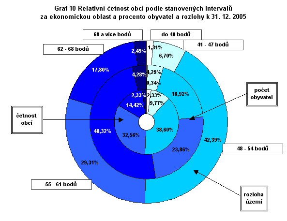 GRAF 10 - Relativní četnost obcí podle stanovených intervalů za ekonomickou oblast a procento obyvatel a rozlohy k 31. 12. 2005