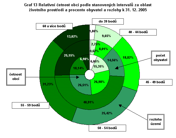 GRAF 13 - Relativní četnost obcí podle stanovených intervalů za oblast životního prostředí a procento obyvatel a rozlohy k 31. 12. 2005