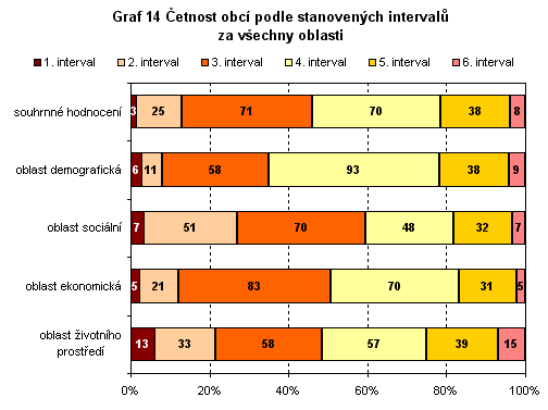 GRAF 14 - Četnost obcí podle stanovených intervalů za všechny oblasti