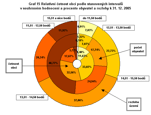 GRAF 15 - Relativní četnost obcí podle stanovených intervalů v souhrnném hodnocení a procento obyvatel a rozlohy k 31. 12. 2005