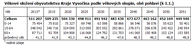 Věkové složení obyvatelstva Kraje Vysočina podle věkových skupin, obě pohlaví (k 1.1.)
