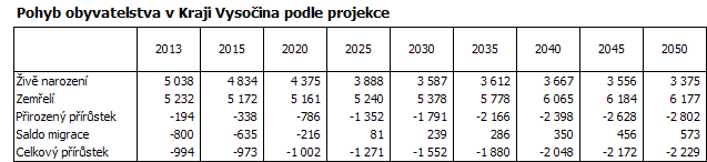 Pohyb obyvatelstva v Kraji Vysočina podle projekce
