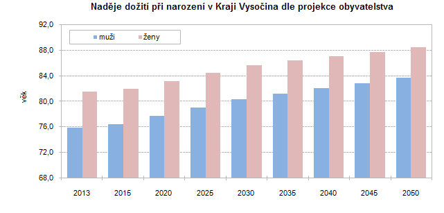 Naděje dožití při narození v Kraji Vysočina dle projekce obyvatelstva