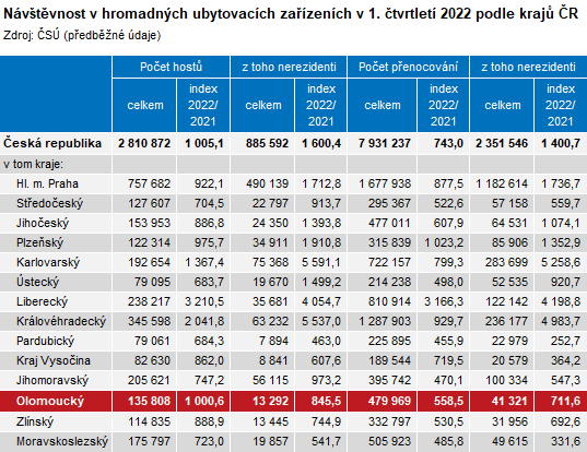 Tabulka: Návštěvnost v hromadných ubytovacích zařízeních v 1. čtvrtletí 2022 podle krajů ČR