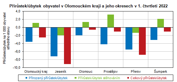 Graf: Přírůstek/úbytek obyvatel v Olomouckém kraji a jeho okresech v 1. čtvrtletí 2022