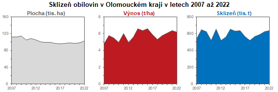 Graf: Sklizeň obilovin v Olomouckém kraji 