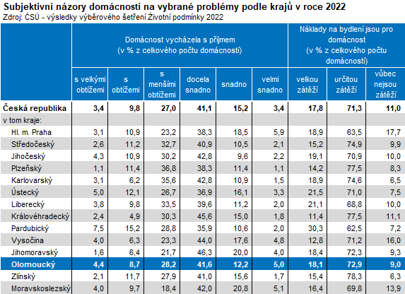 Tabulka: Subjektivní názory domácností na vybrané problémy podle krajů v roce 2022
