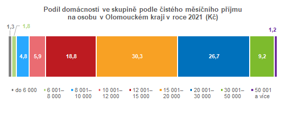 Graf: Podíl domácností ve skupině podle čistého měsíčního příjmu na osobu v Olomouckém kraji