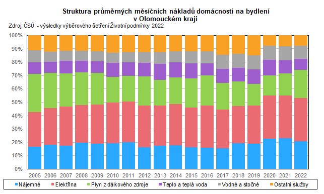 Graf: Struktura průměrných měsíčních nákladů domácností na bydlení v Olomouckém kraji