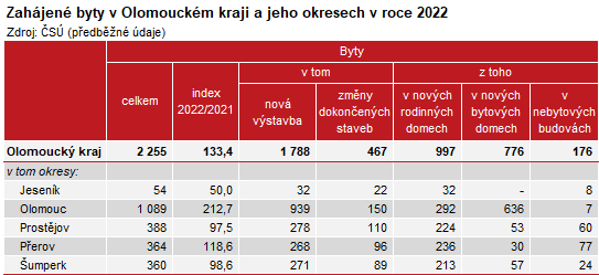 Tabulka: Zahájené byty v Olomouckém kraji a jeho okresech v roce 2022