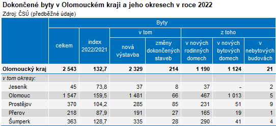 Tabulka: Dokončené byty v Olomouckém kraji a jeho okresech v roce 2022