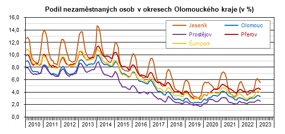 Graf: Podíl nezaměstnaných osob v okresech Olomouckého kraje