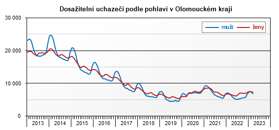 Graf: Dosažitelní uchazeči podle pohlaví v Olomouckém kraji