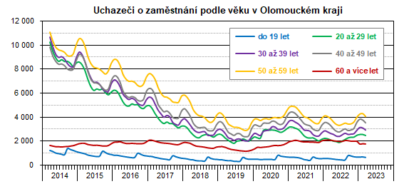 Graf: Uchazeči o zaměstnání podle věku v Olomouckém kraji
