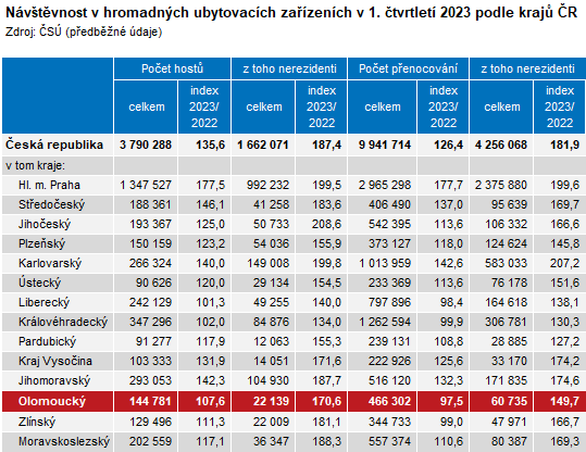 Tabulka: Návštěvnost v hromadných ubytovacích zařízeních v 1. čtvrtletí 2023 podle krajů ČR