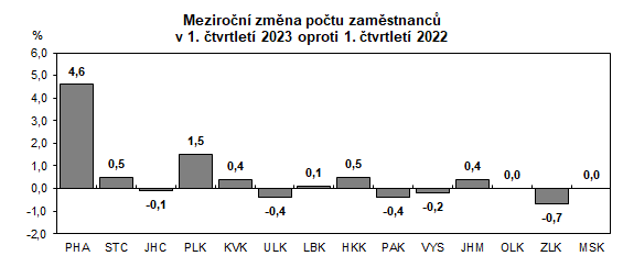 Graf: Meziroční změna počtu zaměstnanců v 1. čtvrtletí 2023 oproti 1. čtvrtletí 2022