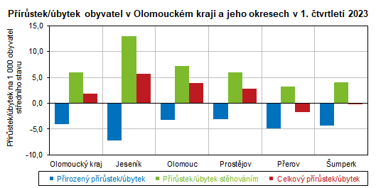 Graf: Přírůstek/úbytek obyvatel v Olomouckém kraji a jeho okresech v 1. čtvrtletí 2023