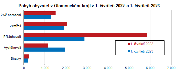 Graf: Pohyb obyvatel v Olomouckém kraji v 1. čtvrtletí 2022 a 1. čtvrtletí 2023