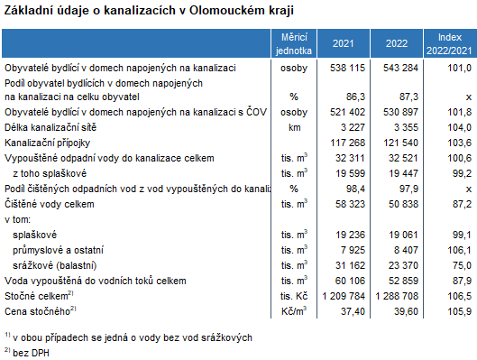 Tabulka: Základní údaje o kanalizacích v Olomouckém kraji