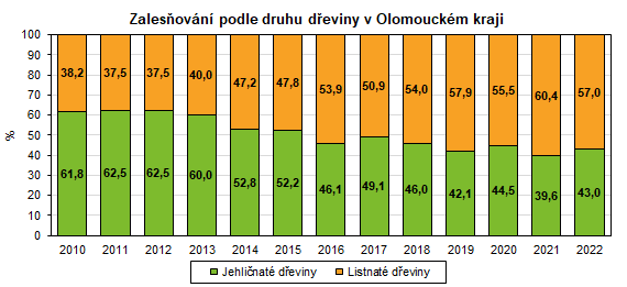 Graf: Zalesňování podle druhu dřeviny v Olomouckém kraji