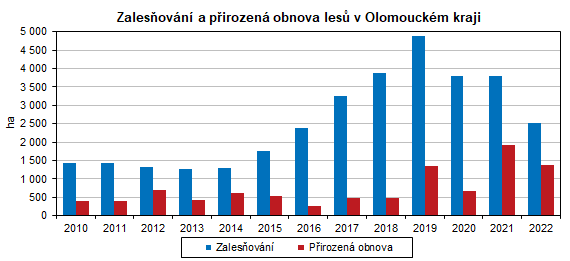 Graf: Zalesňování a přirozená obnova lesů v Olomouckém kraji