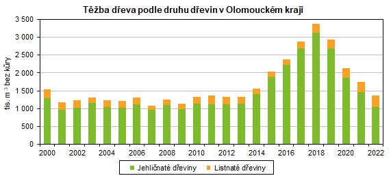 Graf: Těžba dřeva podle druhu dřevin v Olomouckém kraji