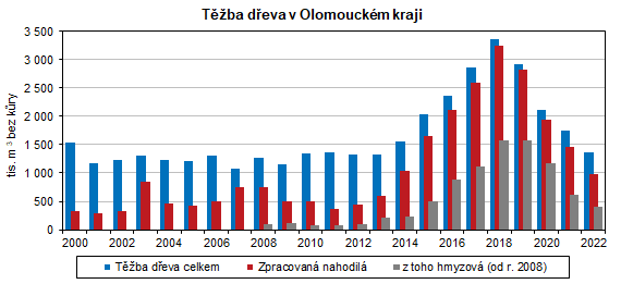 Graf: Těžba dřeva v Olomouckém kraji