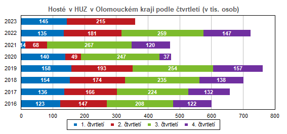 Graf: Hosté v HUZ v Olomouckém kraji podle čtvrtletí