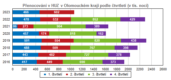Graf: Přenocování v HUZ v Olomouckém kraji podle čtvrtletí