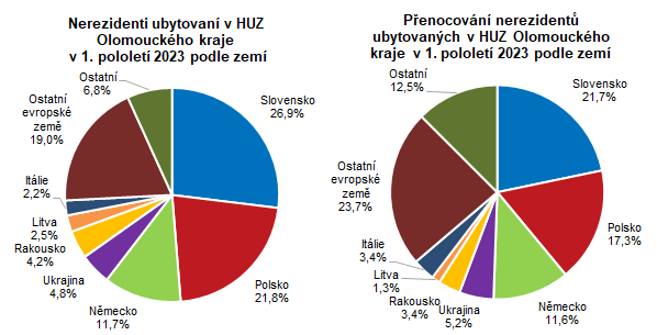 Graf: Nerezidenti a přenocování v HUZ v Olomouckém kraji v 1. pololetí 2023 podle zemí