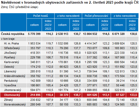 Tabulka: Návštěvnost v hromadných ubytovacích zařízeních ve 2. čtvrtletí 2023 podle krajů ČR