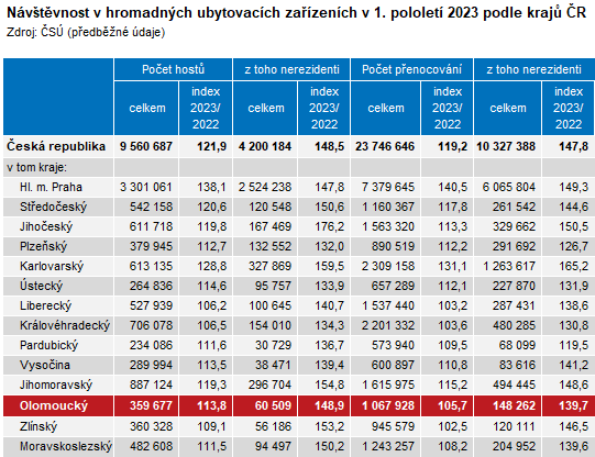 Tabulka: Návštěvnost v hromadných ubytovacích zařízeních v 1. pololetí 2023 podle krajů ČR