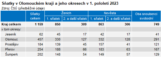 Tabulka: Sňatky v Olomouckém kraji a jeho okresech v 1. pololetí 2023