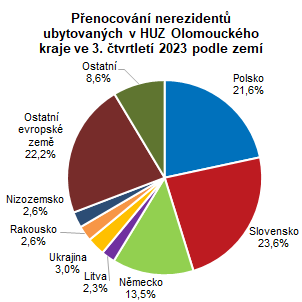 Graf: Přenocování nerezidentů ubytovaných v HUZ Olomouckého kraje ve 3. čtvrtletí 2023 podle zemí