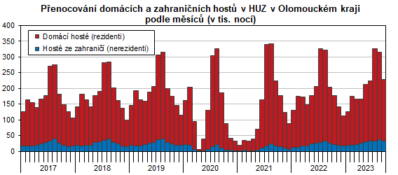 Graf: Přenocování domácích a zahraničních hostů v HUZ Olomouckého kraje podle měsíců